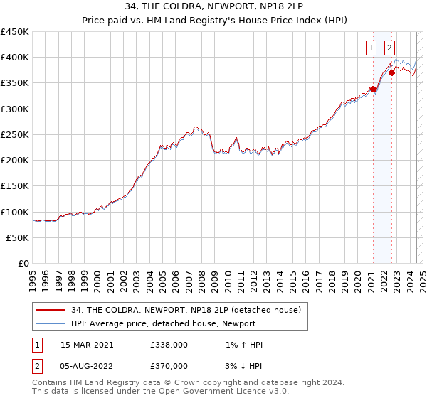 34, THE COLDRA, NEWPORT, NP18 2LP: Price paid vs HM Land Registry's House Price Index