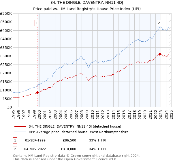 34, THE DINGLE, DAVENTRY, NN11 4DJ: Price paid vs HM Land Registry's House Price Index