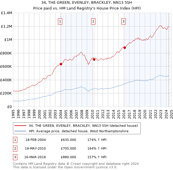 34, THE GREEN, EVENLEY, BRACKLEY, NN13 5SH: Price paid vs HM Land Registry's House Price Index