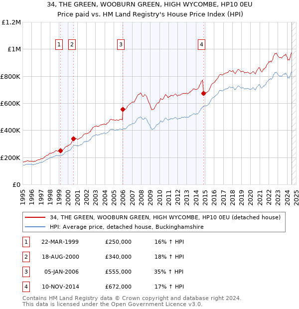 34, THE GREEN, WOOBURN GREEN, HIGH WYCOMBE, HP10 0EU: Price paid vs HM Land Registry's House Price Index