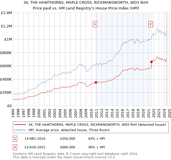 34, THE HAWTHORNS, MAPLE CROSS, RICKMANSWORTH, WD3 9UH: Price paid vs HM Land Registry's House Price Index