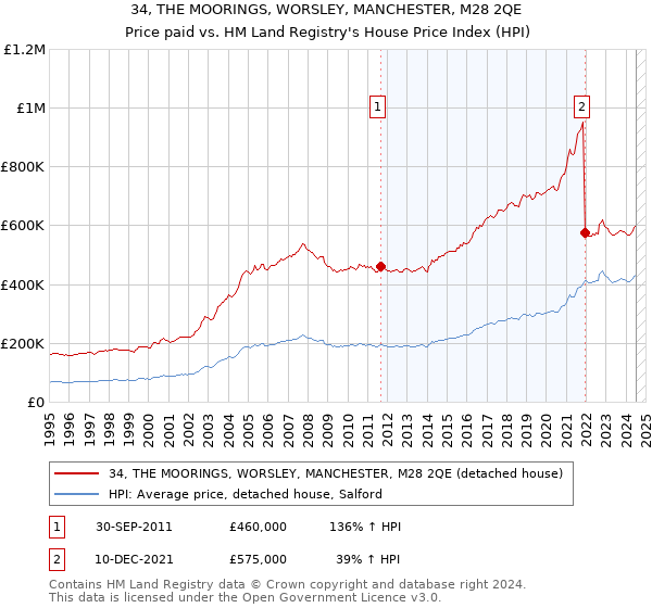 34, THE MOORINGS, WORSLEY, MANCHESTER, M28 2QE: Price paid vs HM Land Registry's House Price Index