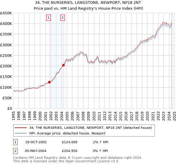 34, THE NURSERIES, LANGSTONE, NEWPORT, NP18 2NT: Price paid vs HM Land Registry's House Price Index