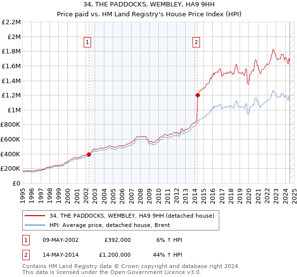 34, THE PADDOCKS, WEMBLEY, HA9 9HH: Price paid vs HM Land Registry's House Price Index