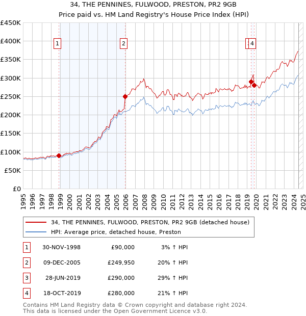 34, THE PENNINES, FULWOOD, PRESTON, PR2 9GB: Price paid vs HM Land Registry's House Price Index