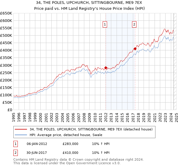 34, THE POLES, UPCHURCH, SITTINGBOURNE, ME9 7EX: Price paid vs HM Land Registry's House Price Index