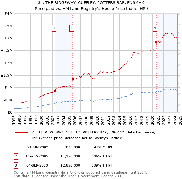 34, THE RIDGEWAY, CUFFLEY, POTTERS BAR, EN6 4AX: Price paid vs HM Land Registry's House Price Index