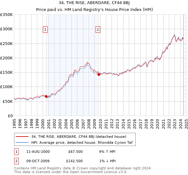 34, THE RISE, ABERDARE, CF44 8BJ: Price paid vs HM Land Registry's House Price Index