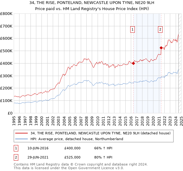 34, THE RISE, PONTELAND, NEWCASTLE UPON TYNE, NE20 9LH: Price paid vs HM Land Registry's House Price Index