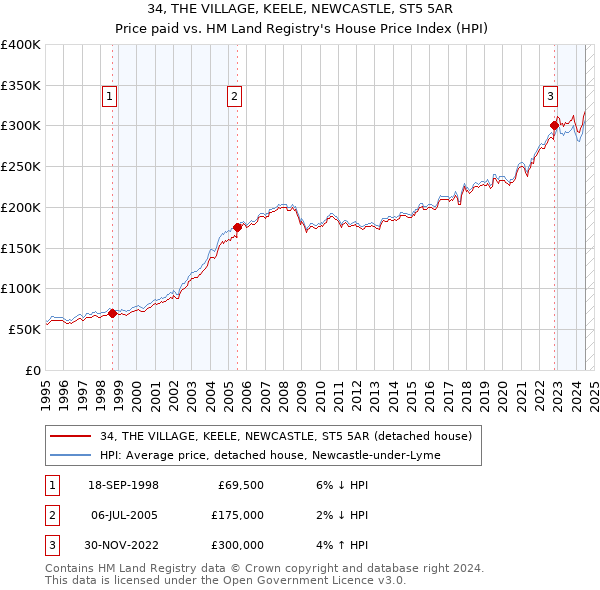 34, THE VILLAGE, KEELE, NEWCASTLE, ST5 5AR: Price paid vs HM Land Registry's House Price Index