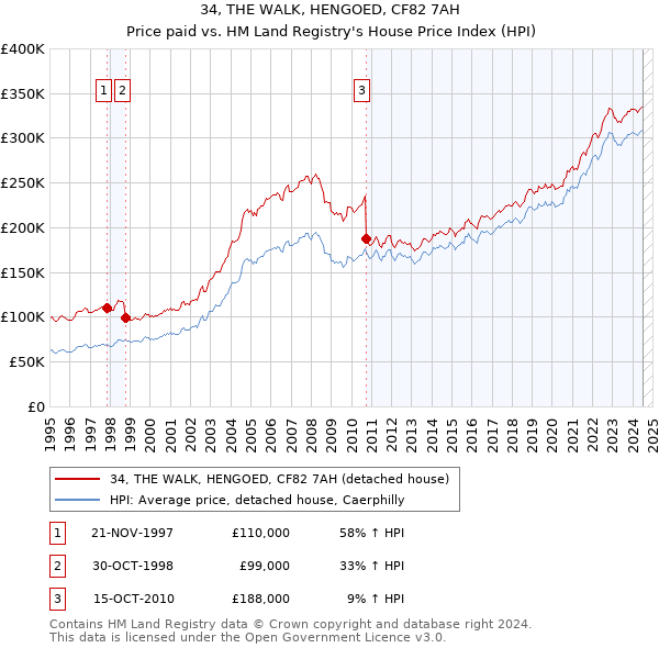 34, THE WALK, HENGOED, CF82 7AH: Price paid vs HM Land Registry's House Price Index