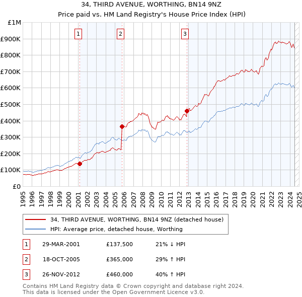 34, THIRD AVENUE, WORTHING, BN14 9NZ: Price paid vs HM Land Registry's House Price Index