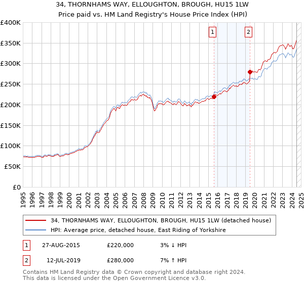 34, THORNHAMS WAY, ELLOUGHTON, BROUGH, HU15 1LW: Price paid vs HM Land Registry's House Price Index