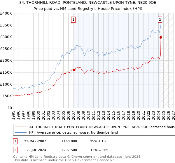 34, THORNHILL ROAD, PONTELAND, NEWCASTLE UPON TYNE, NE20 9QE: Price paid vs HM Land Registry's House Price Index