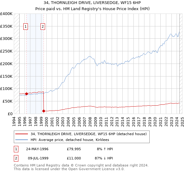 34, THORNLEIGH DRIVE, LIVERSEDGE, WF15 6HP: Price paid vs HM Land Registry's House Price Index