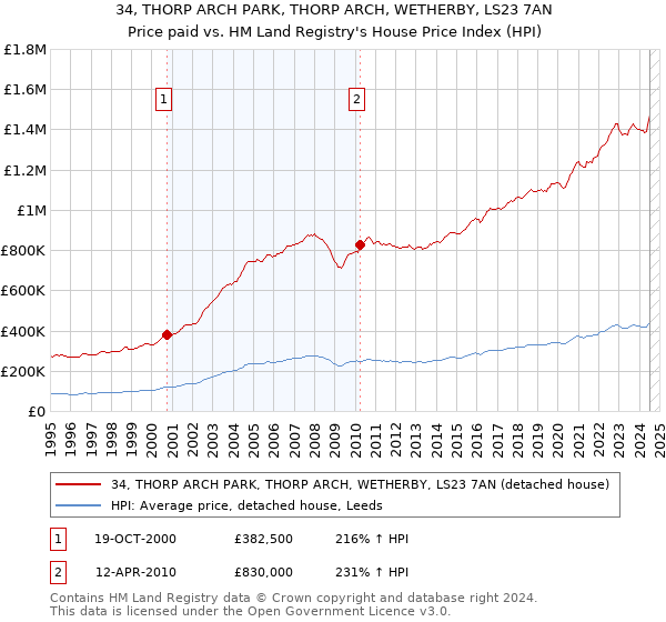 34, THORP ARCH PARK, THORP ARCH, WETHERBY, LS23 7AN: Price paid vs HM Land Registry's House Price Index