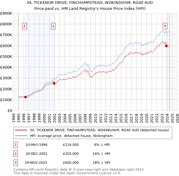 34, TICKENOR DRIVE, FINCHAMPSTEAD, WOKINGHAM, RG40 4UD: Price paid vs HM Land Registry's House Price Index