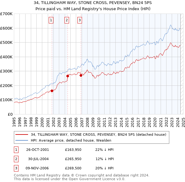 34, TILLINGHAM WAY, STONE CROSS, PEVENSEY, BN24 5PS: Price paid vs HM Land Registry's House Price Index