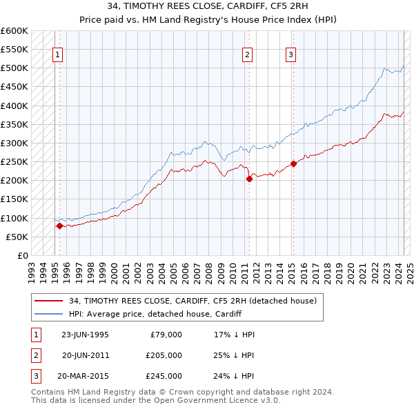 34, TIMOTHY REES CLOSE, CARDIFF, CF5 2RH: Price paid vs HM Land Registry's House Price Index