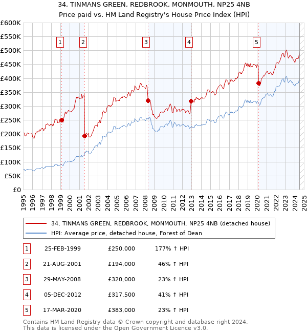 34, TINMANS GREEN, REDBROOK, MONMOUTH, NP25 4NB: Price paid vs HM Land Registry's House Price Index