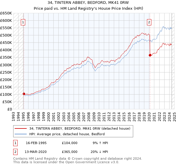 34, TINTERN ABBEY, BEDFORD, MK41 0RW: Price paid vs HM Land Registry's House Price Index