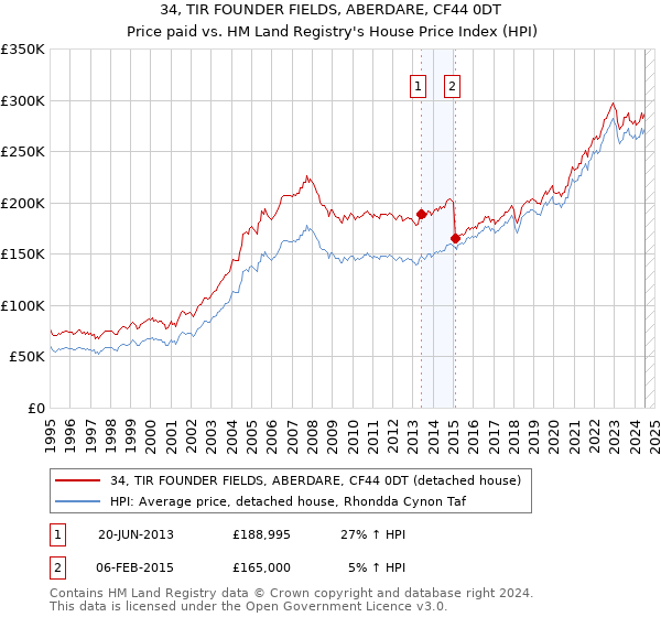 34, TIR FOUNDER FIELDS, ABERDARE, CF44 0DT: Price paid vs HM Land Registry's House Price Index