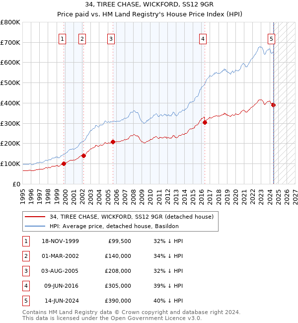 34, TIREE CHASE, WICKFORD, SS12 9GR: Price paid vs HM Land Registry's House Price Index