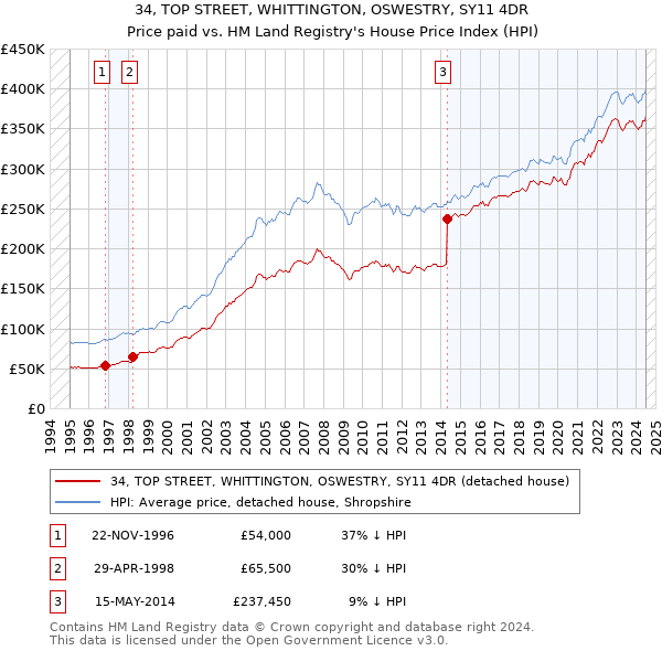 34, TOP STREET, WHITTINGTON, OSWESTRY, SY11 4DR: Price paid vs HM Land Registry's House Price Index