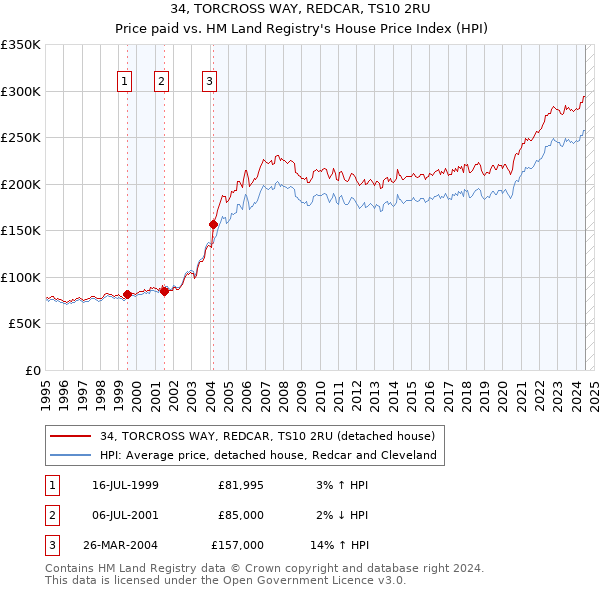 34, TORCROSS WAY, REDCAR, TS10 2RU: Price paid vs HM Land Registry's House Price Index