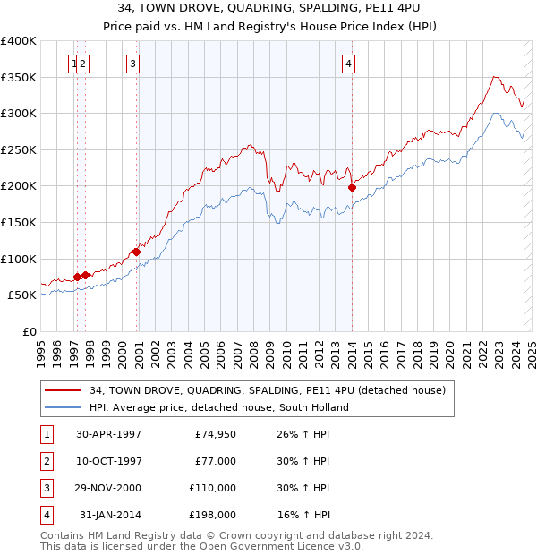 34, TOWN DROVE, QUADRING, SPALDING, PE11 4PU: Price paid vs HM Land Registry's House Price Index