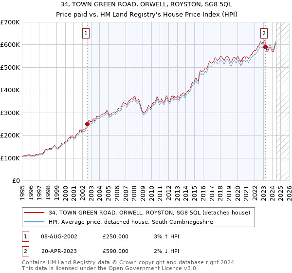 34, TOWN GREEN ROAD, ORWELL, ROYSTON, SG8 5QL: Price paid vs HM Land Registry's House Price Index