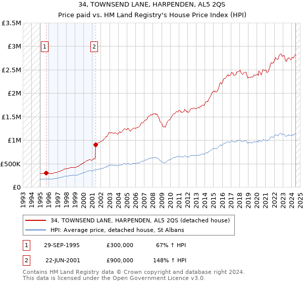 34, TOWNSEND LANE, HARPENDEN, AL5 2QS: Price paid vs HM Land Registry's House Price Index