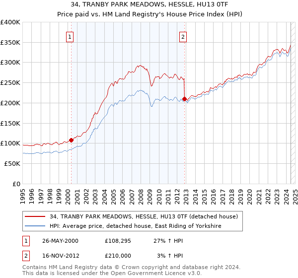 34, TRANBY PARK MEADOWS, HESSLE, HU13 0TF: Price paid vs HM Land Registry's House Price Index