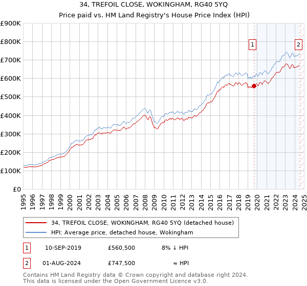 34, TREFOIL CLOSE, WOKINGHAM, RG40 5YQ: Price paid vs HM Land Registry's House Price Index