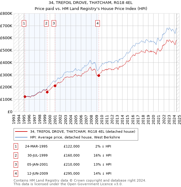 34, TREFOIL DROVE, THATCHAM, RG18 4EL: Price paid vs HM Land Registry's House Price Index