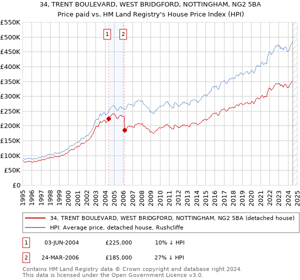 34, TRENT BOULEVARD, WEST BRIDGFORD, NOTTINGHAM, NG2 5BA: Price paid vs HM Land Registry's House Price Index