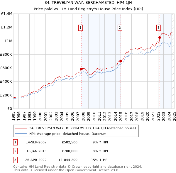 34, TREVELYAN WAY, BERKHAMSTED, HP4 1JH: Price paid vs HM Land Registry's House Price Index