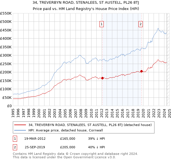 34, TREVERBYN ROAD, STENALEES, ST AUSTELL, PL26 8TJ: Price paid vs HM Land Registry's House Price Index