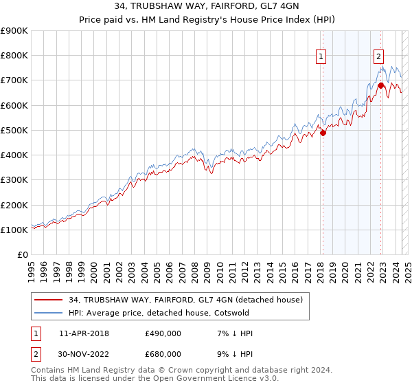 34, TRUBSHAW WAY, FAIRFORD, GL7 4GN: Price paid vs HM Land Registry's House Price Index