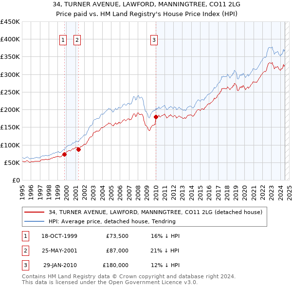 34, TURNER AVENUE, LAWFORD, MANNINGTREE, CO11 2LG: Price paid vs HM Land Registry's House Price Index