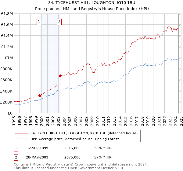 34, TYCEHURST HILL, LOUGHTON, IG10 1BU: Price paid vs HM Land Registry's House Price Index