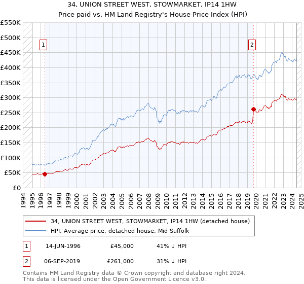 34, UNION STREET WEST, STOWMARKET, IP14 1HW: Price paid vs HM Land Registry's House Price Index