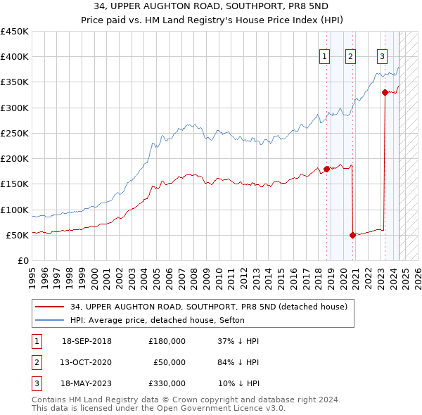 34, UPPER AUGHTON ROAD, SOUTHPORT, PR8 5ND: Price paid vs HM Land Registry's House Price Index