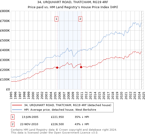 34, URQUHART ROAD, THATCHAM, RG19 4RF: Price paid vs HM Land Registry's House Price Index