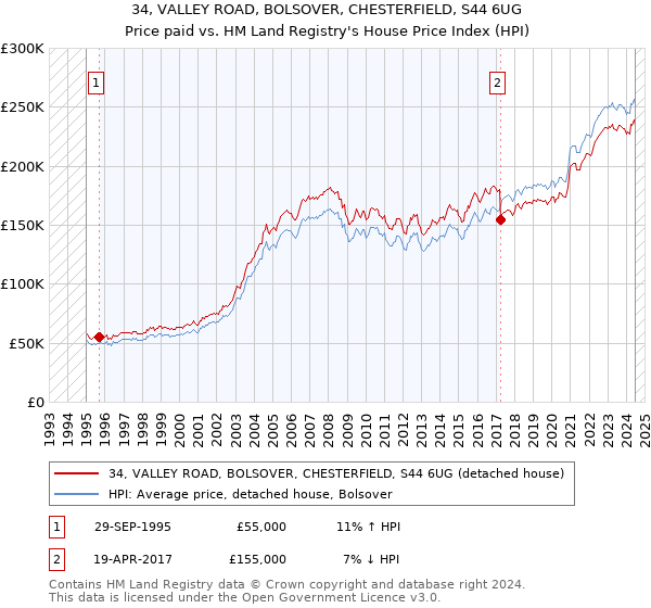 34, VALLEY ROAD, BOLSOVER, CHESTERFIELD, S44 6UG: Price paid vs HM Land Registry's House Price Index