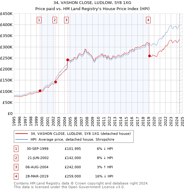 34, VASHON CLOSE, LUDLOW, SY8 1XG: Price paid vs HM Land Registry's House Price Index