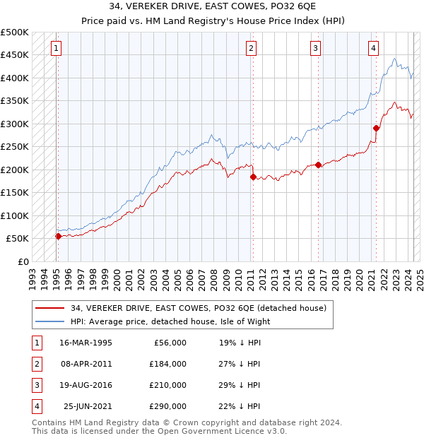 34, VEREKER DRIVE, EAST COWES, PO32 6QE: Price paid vs HM Land Registry's House Price Index