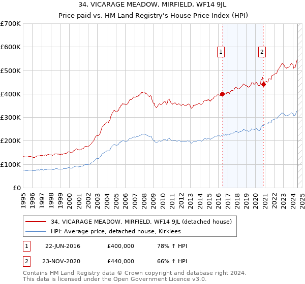 34, VICARAGE MEADOW, MIRFIELD, WF14 9JL: Price paid vs HM Land Registry's House Price Index