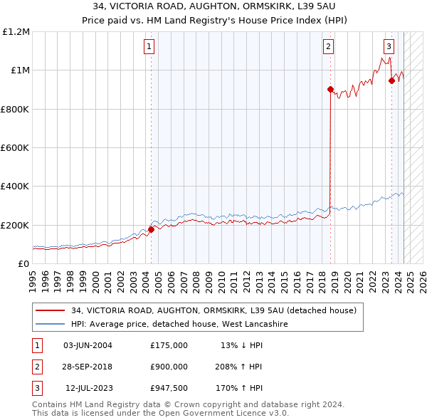 34, VICTORIA ROAD, AUGHTON, ORMSKIRK, L39 5AU: Price paid vs HM Land Registry's House Price Index