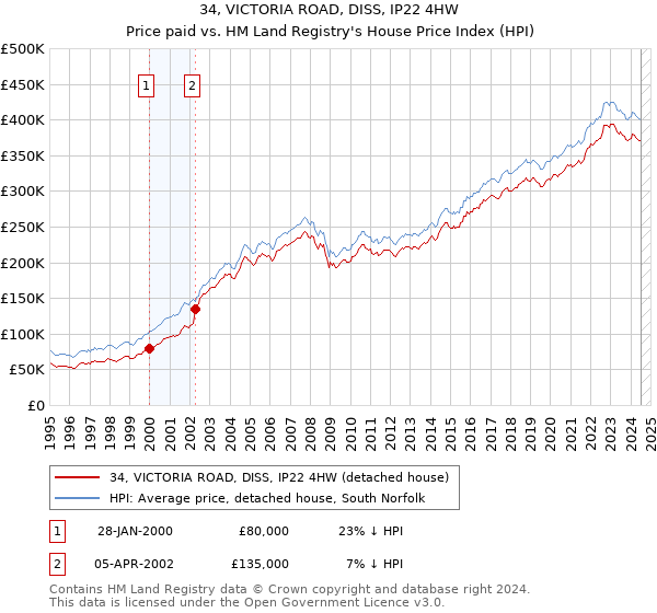 34, VICTORIA ROAD, DISS, IP22 4HW: Price paid vs HM Land Registry's House Price Index